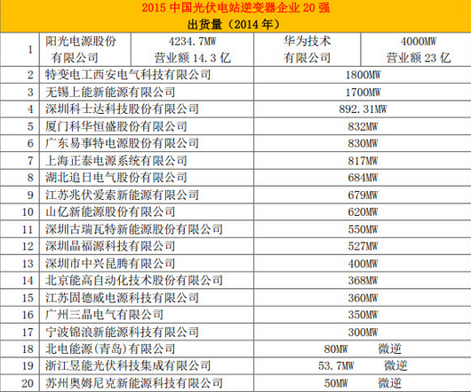 能高榮登中國光伏電站行業20強排行榜(圖2)