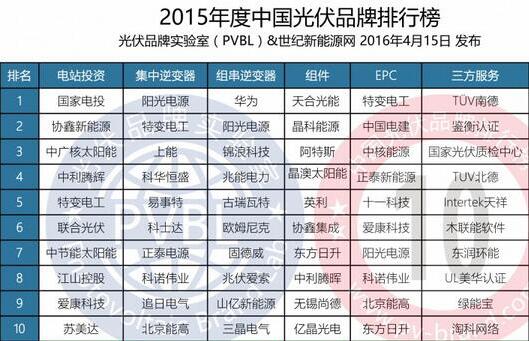 北京能高喜獲“2015年度中國光伏品牌”兩項榮譽獎項(圖3)