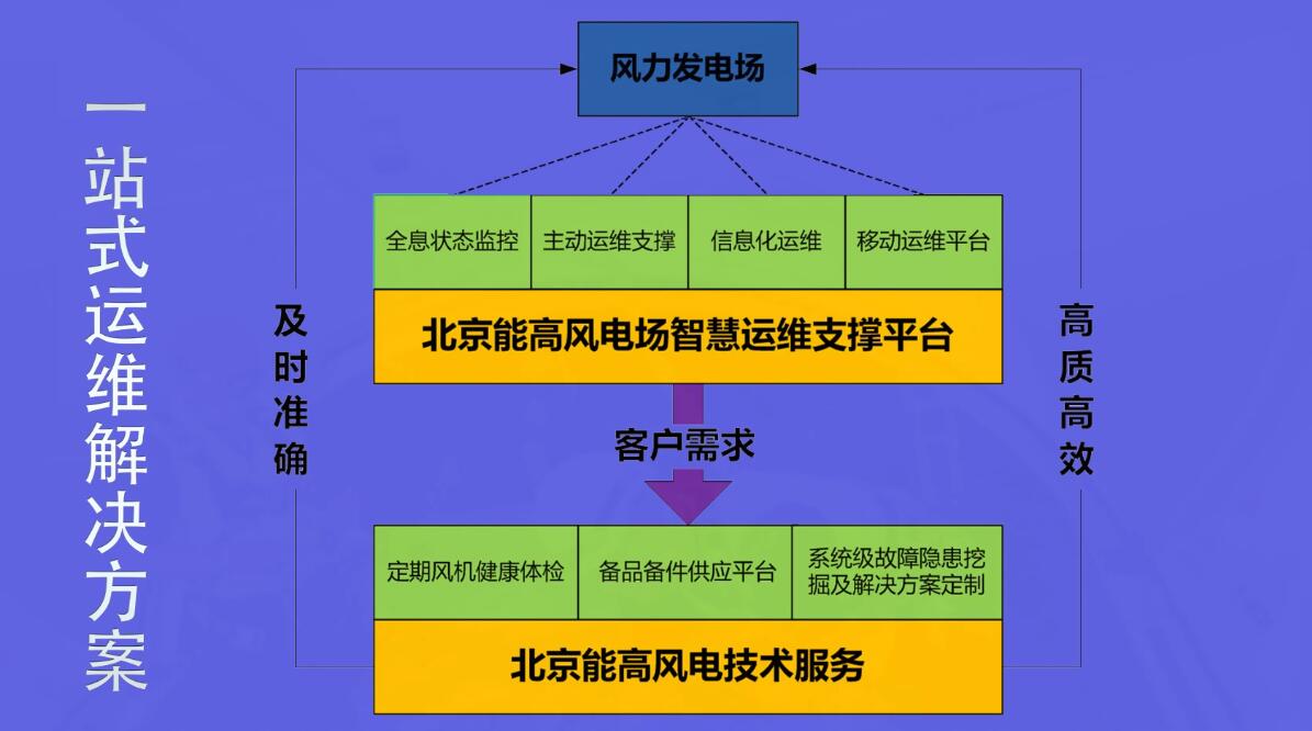 北京能高ICMS：全息化智能狀態監控助力風電機組運維(圖3)