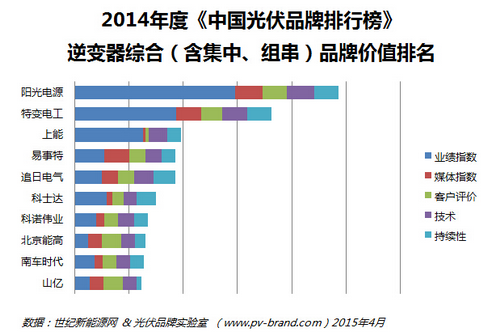 能高榮登2014年度中國光伏品牌排行榜(圖2)