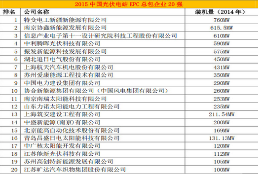 能高榮登中國光伏電站行業20強排行榜(圖1)