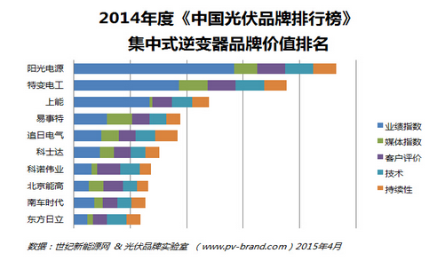 能高榮登2014年度中國光伏品牌排行榜(圖1)