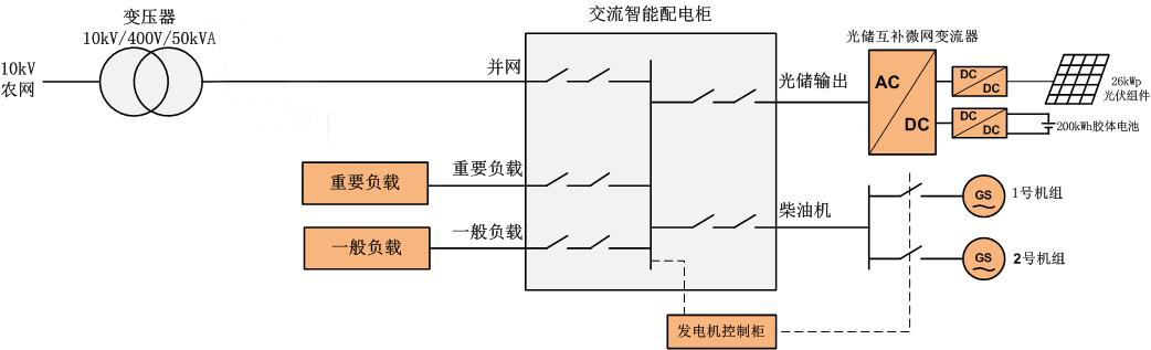 新疆空管局使用光、儲(chǔ)、柴多能互補(bǔ)微電網(wǎng)系統(tǒng)：提供導(dǎo)航站全天不間斷供電(圖3)