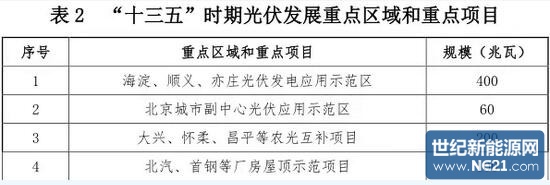 北京“十三五”新能源和可再生能源發(fā)展規(guī)劃出臺(圖1)